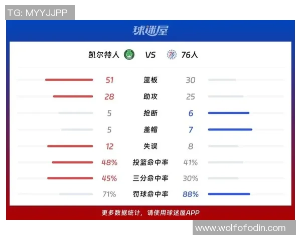 东部决战即将来临凯尔特人胜率高达746对阵76人仅254